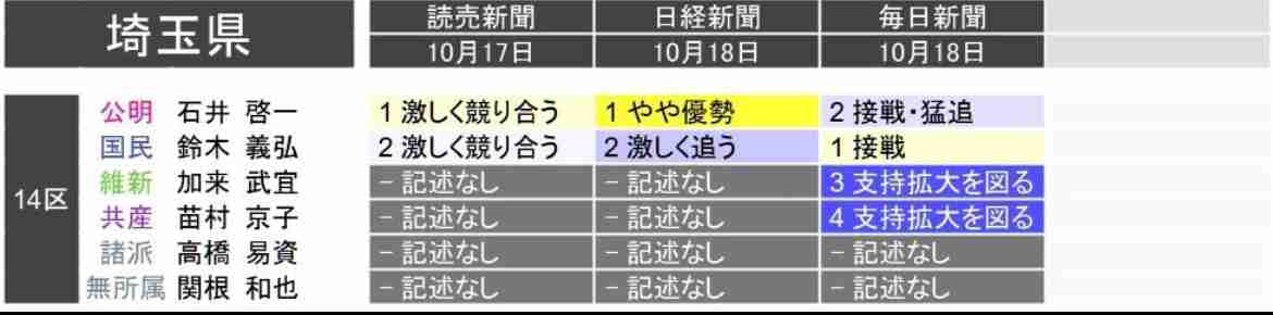比例自民22％、3ポイント減　立民14％で差が縮小　望ましい選挙結果「与野党伯仲」衆院選