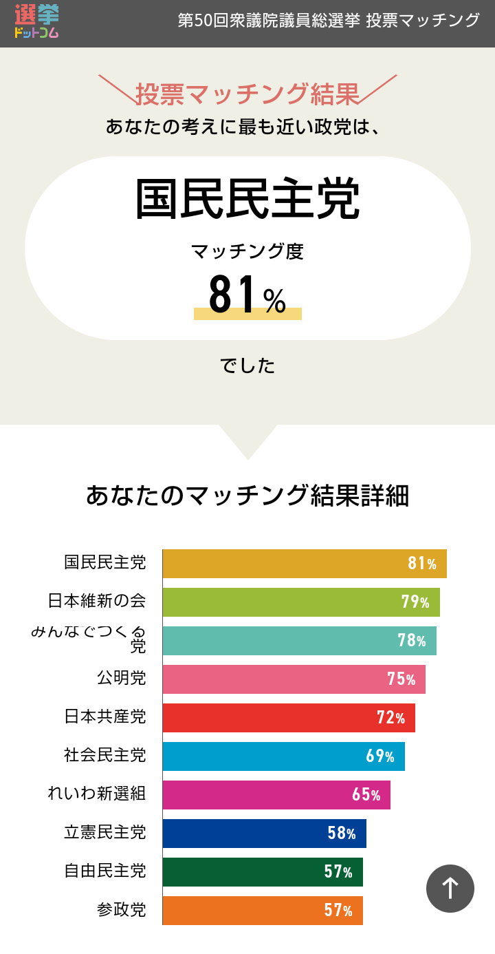 比例自民22％、3ポイント減　立民14％で差が縮小　望ましい選挙結果「与野党伯仲」衆院選