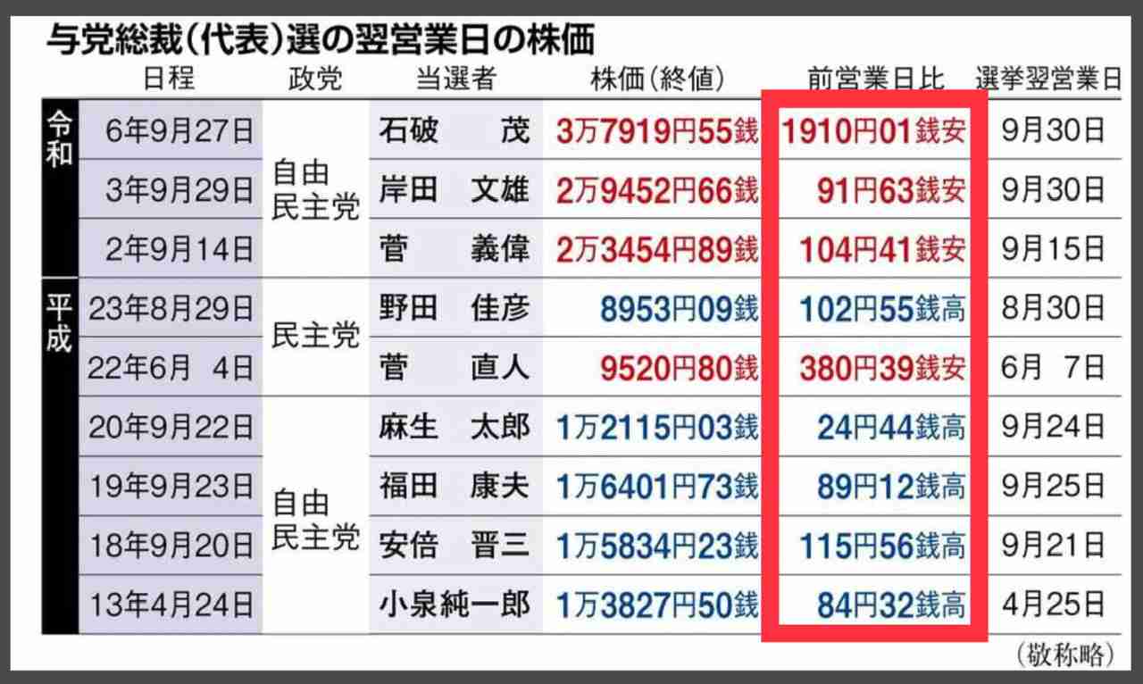 【速報】日経平均株価が一時1600円急落　石破新総裁の誕生受け