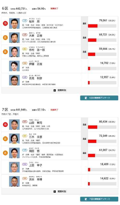 「日本の選挙制度は腐ってる」比例復活の「ゾンビ議員」に怒りの声…大空幸星氏は選挙区3位敗退でも国会に
