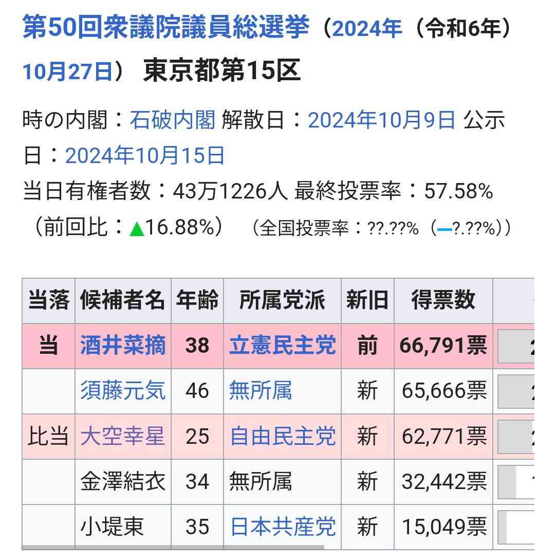 「日本の選挙制度は腐ってる」比例復活の「ゾンビ議員」に怒りの声…大空幸星氏は選挙区3位敗退でも国会に