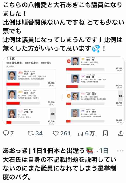 「日本の選挙制度は腐ってる」比例復活の「ゾンビ議員」に怒りの声…大空幸星氏は選挙区3位敗退でも国会に