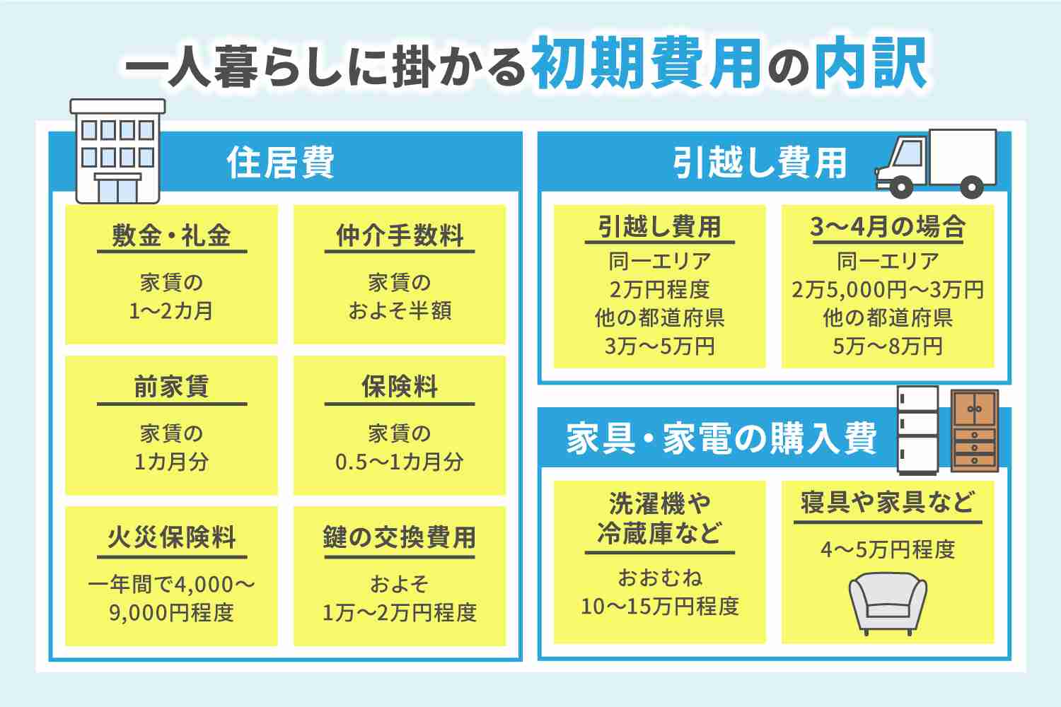 子供の一人暮らし初期費用
