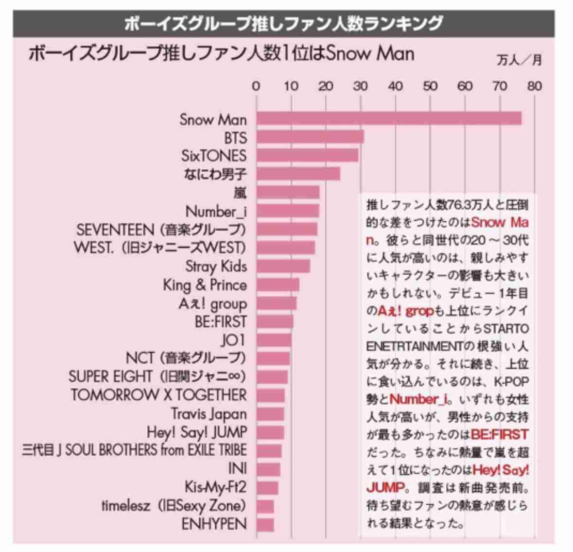 「辞退する可能性が高い」Snow Man NHKが旧ジャニ解禁も『紅白』出場に後ろ向きな陰にある“去年の因縁”