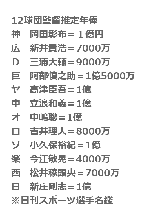 【楽天】1年限りの指揮官交代6人目　今江監督が退任する監督人事に球界内からも異論の声続出　「納得いく人いないと思う」