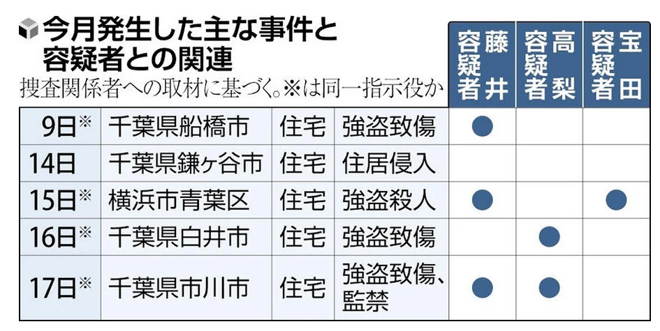 「闇バイトと知らずにSNSで応募」「家族に危害が加えられると断れなかった」…横浜の強盗殺人、容疑の22歳男供述