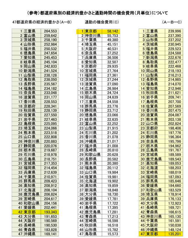 幸福度ランキング、福井県が6回連続で総合1位　評価が高い分野は…2位は東京