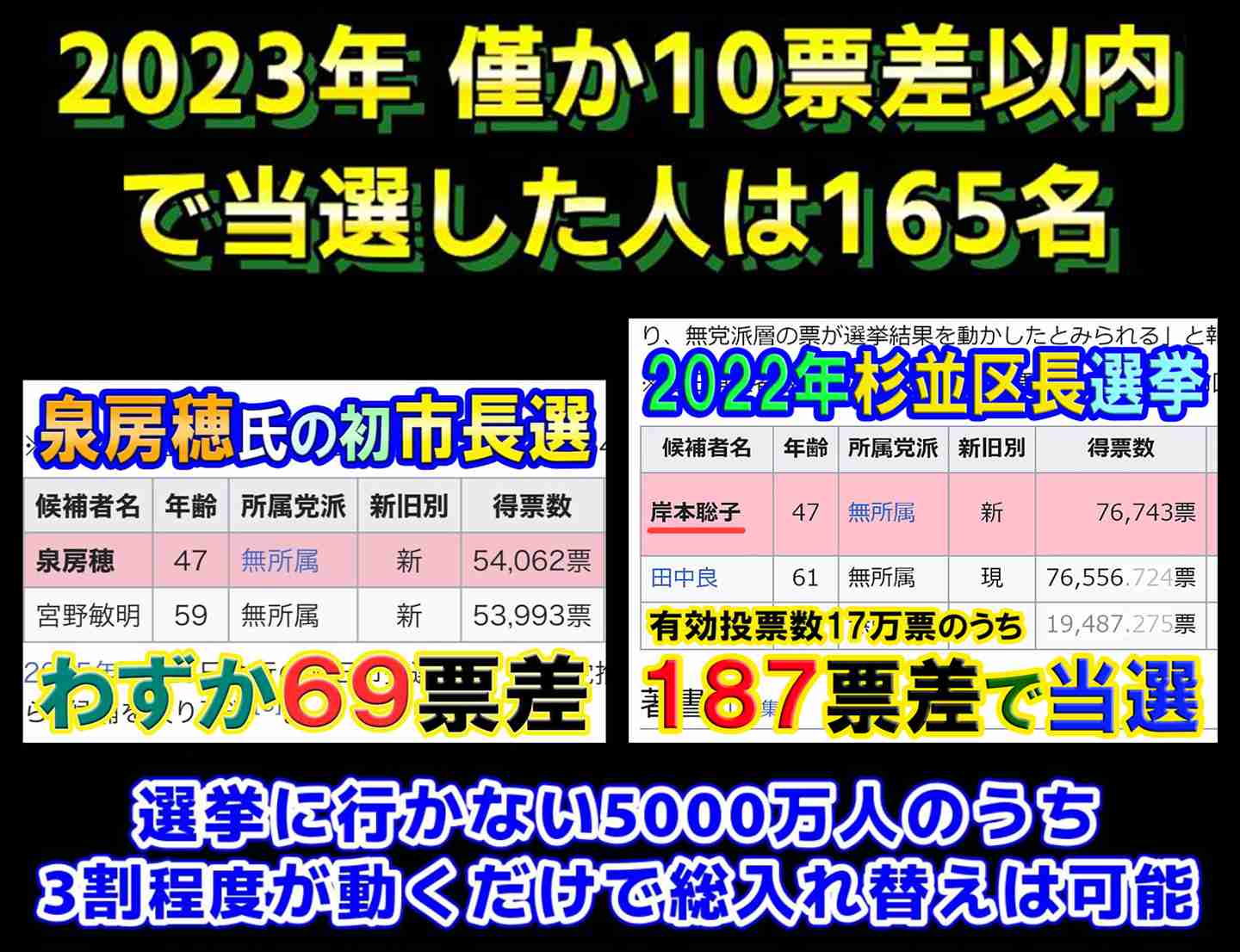 衆院選、午後2時現在の投票率は19.14% 前回を下回る