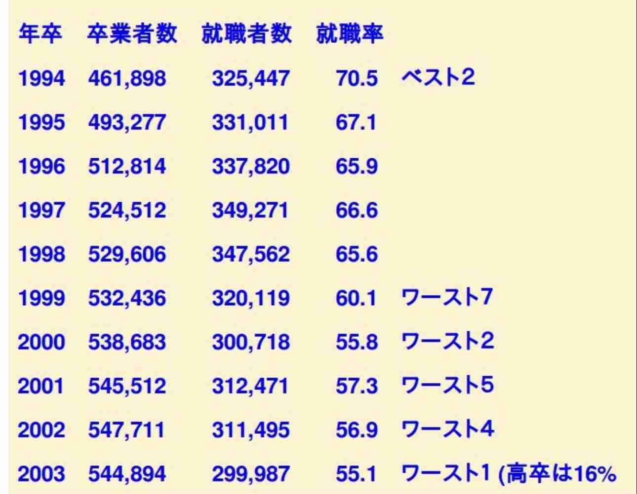 25年卒の大学生、就職内定率95.9％「売り手市場」鮮明