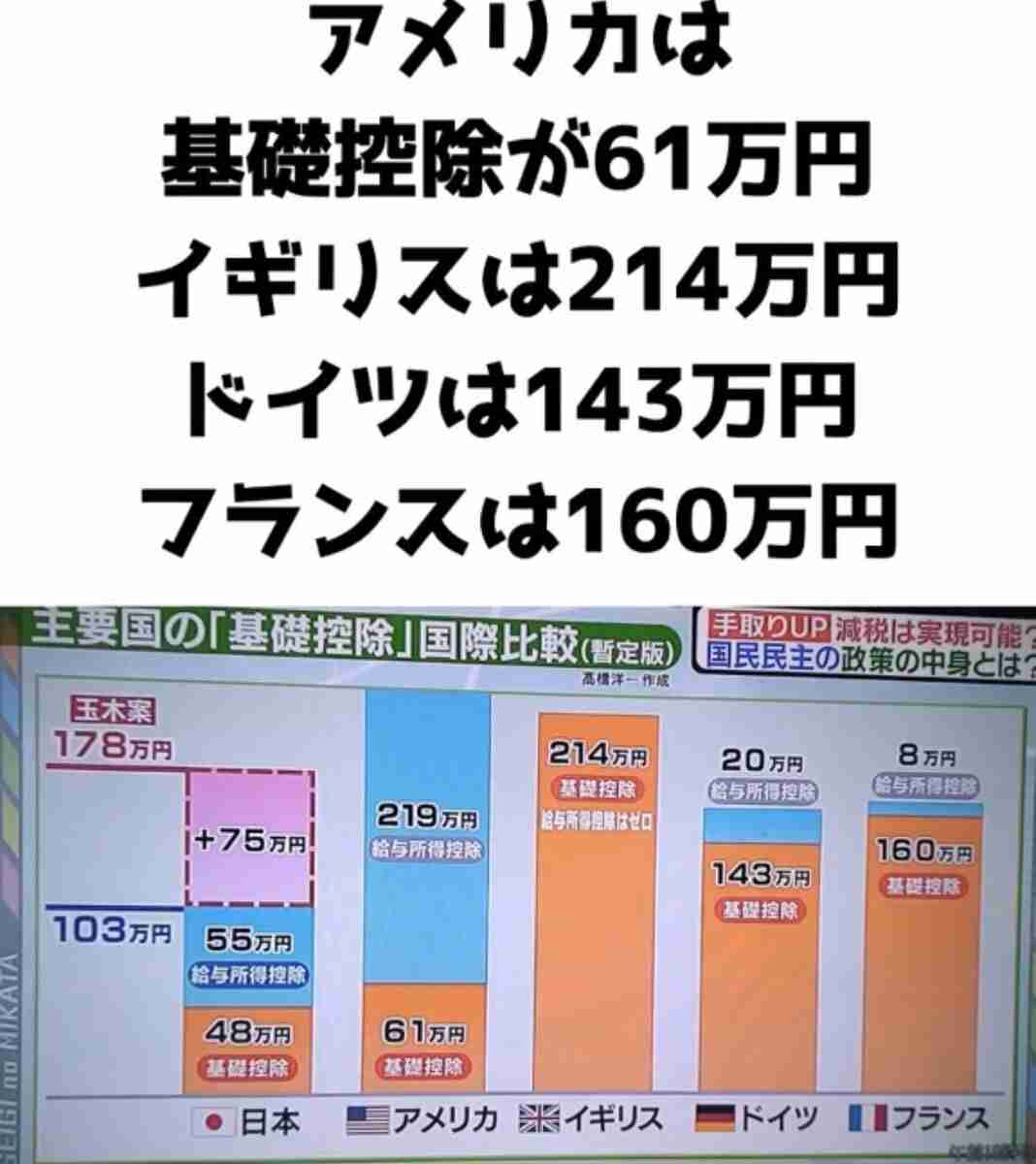 【独自】「103万円の壁」国民民主提出の法案概要判明…178万円への引き上げ明記し「地方の財政に悪影響及ぼさないよう」とも定める