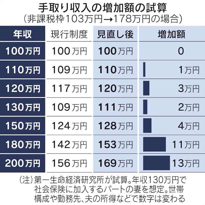 【独自】「103万円の壁」国民民主提出の法案概要判明…178万円への引き上げ明記し「地方の財政に悪影響及ぼさないよう」とも定める