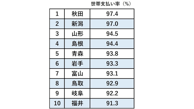 衆院選の投票率「60,82%」で全国トップは山形県、これで国政選5連覇…要因は「真面目な県民性」?