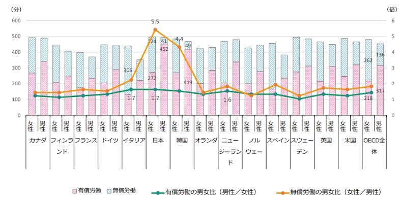 女性の「無償労働」は、なぜ減らない?共働き家庭が増えても夫の「5倍」家事をこなす妻たち