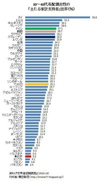 女性の「無償労働」は、なぜ減らない?共働き家庭が増えても夫の「5倍」家事をこなす妻たち