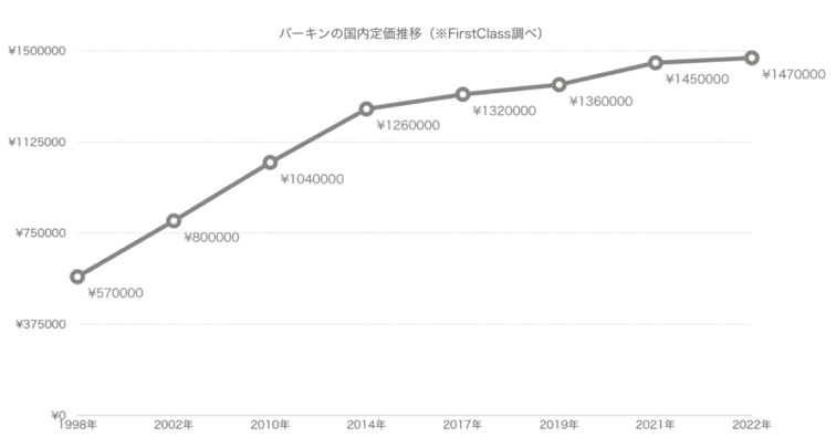 ハイブランド「昔は安かった」当時の値段Part2