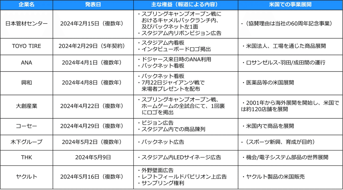 MLB球団元社長が仰天発言「佐々木朗希はドジャースを希望しているので他球団は引いてください」