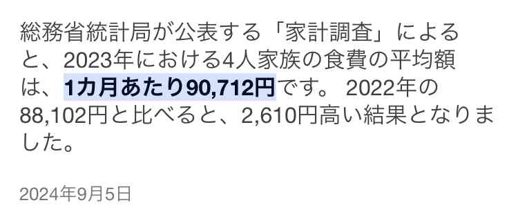 “4人家族で食費は月1万6000円”論争、「絶対に無理」「ぜんぜん余裕」それぞれのワケ
