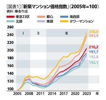 不動産の専門家が「タワーマンション」への批判を「買えない人による負け犬の遠吠え」だと断言する訳