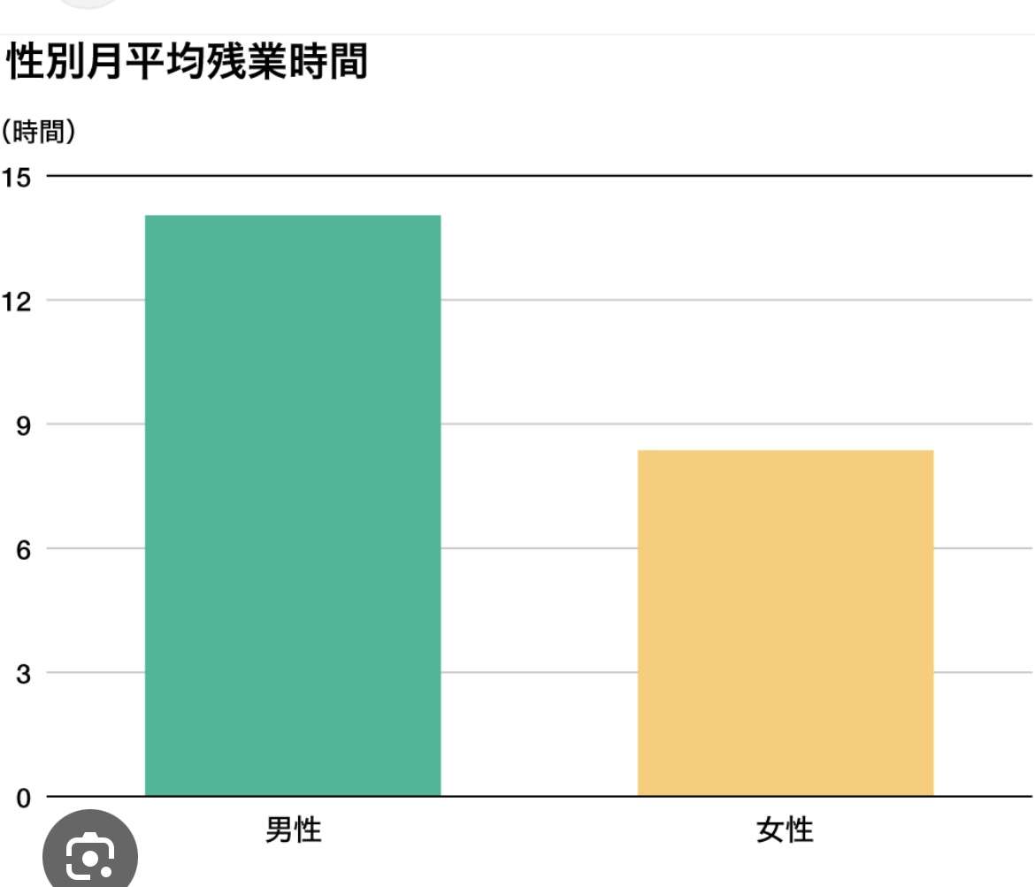 男性は家事「ほぼしない」割合高く 労働時間の長短関係なく