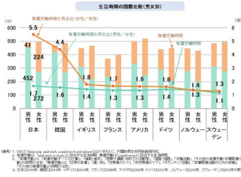 男性は家事「ほぼしない」割合高く 労働時間の長短関係なく