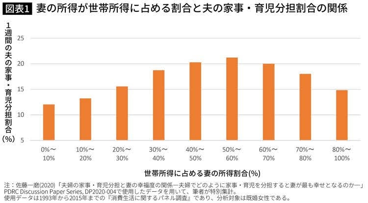 男性は家事「ほぼしない」割合高く 労働時間の長短関係なく