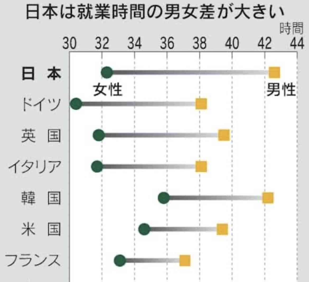 男性は家事「ほぼしない」割合高く 労働時間の長短関係なく