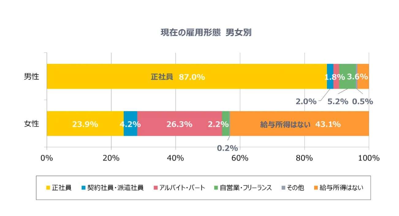 男性は家事「ほぼしない」割合高く 労働時間の長短関係なく