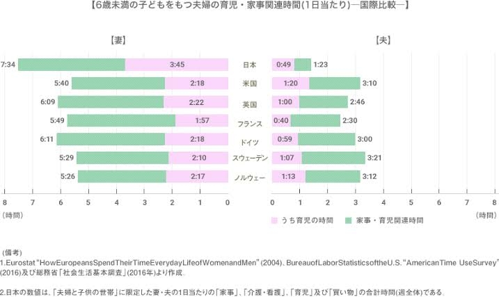 男性は家事「ほぼしない」割合高く 労働時間の長短関係なく