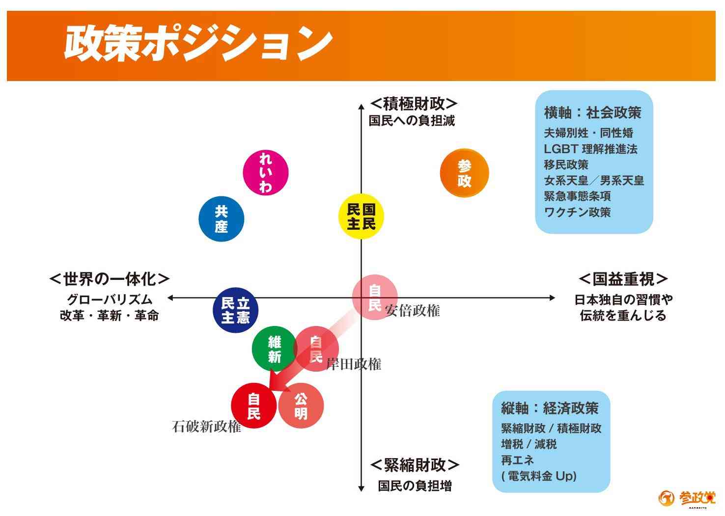 石破内閣支持率43%、前回調査から上昇…読売世論調査