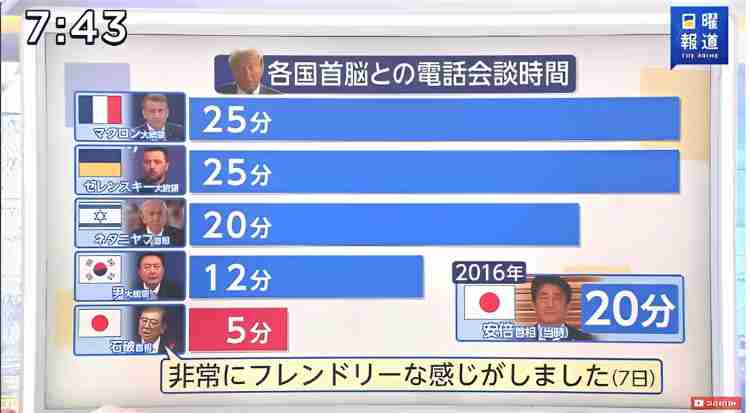石破内閣支持率43%、前回調査から上昇…読売世論調査