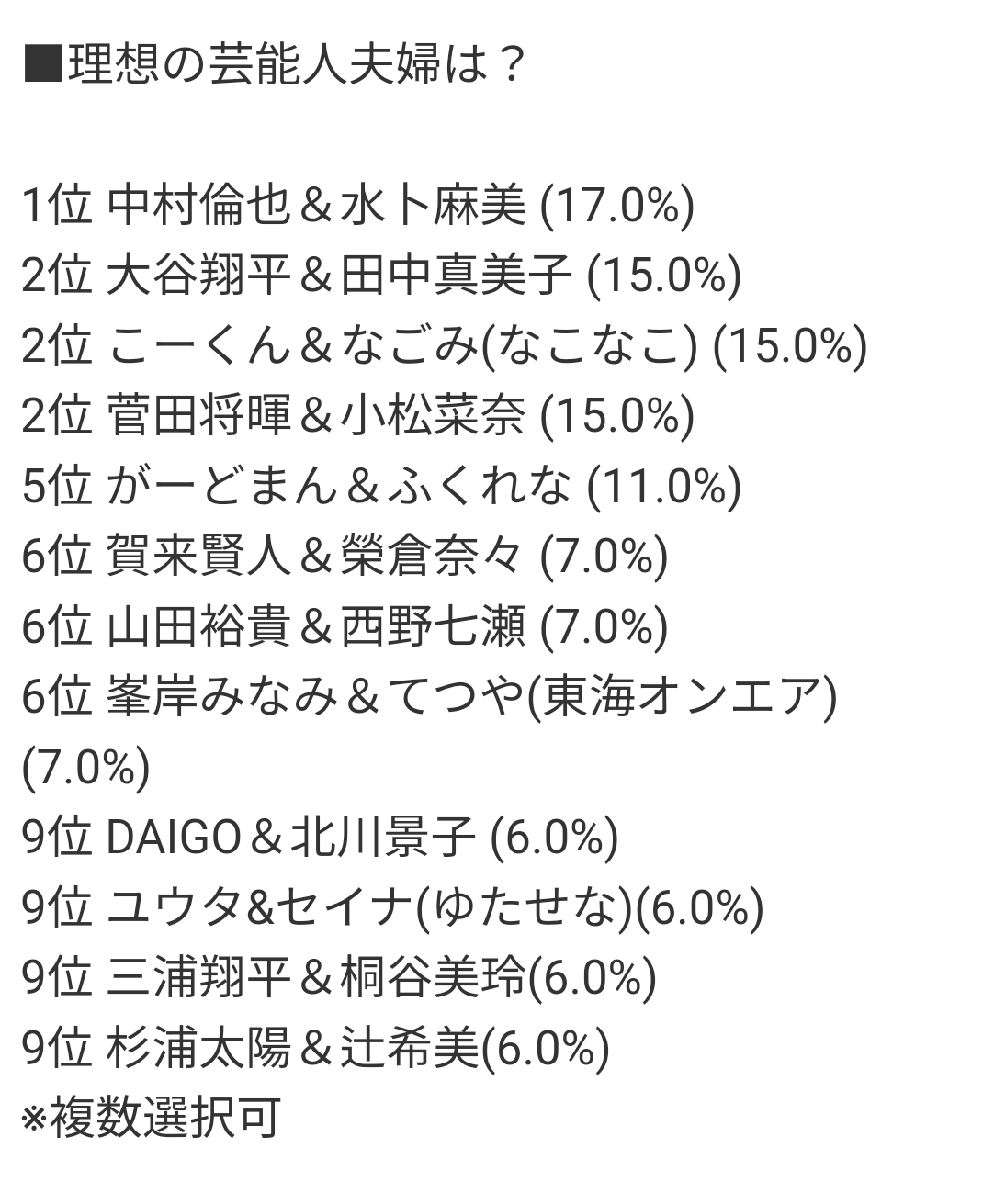 イマドキ“高校生”の《理想の有名人夫婦》 2位:大谷選手&真美子さんを抑えた“1位”の夫婦は??「空気感が平和」「仲がいい」2023年電撃婚のほのぼのカップル