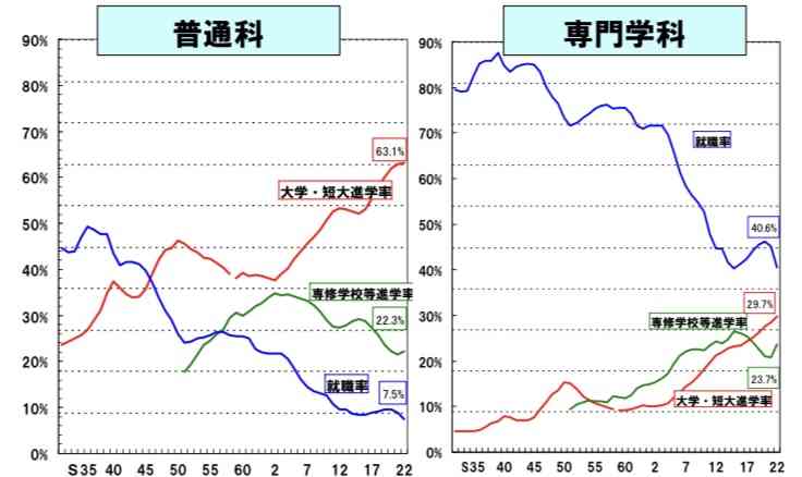 普通科以外の高校へ行った人!