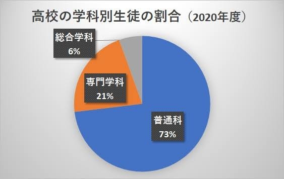 普通科以外の高校へ行った人!