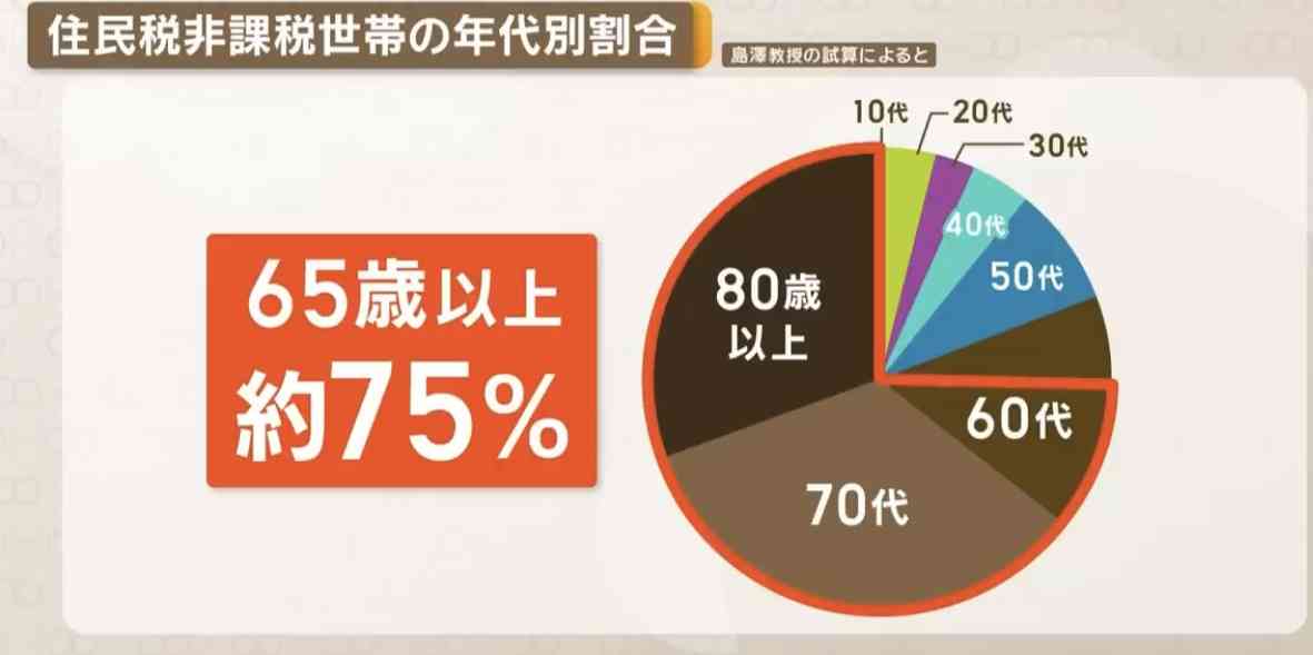 基礎年金の給付水準底上げへ　厚生年金の積立金活用　厚労省