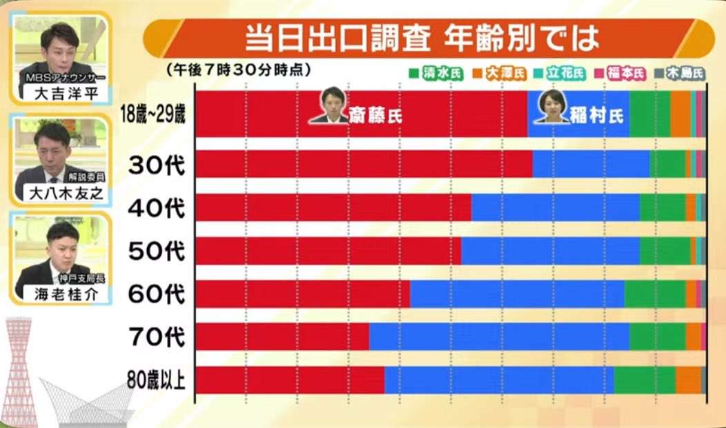 斎藤元彦氏が兵庫県知事再選確実　パワハラ疑惑で不信任決議から復活劇