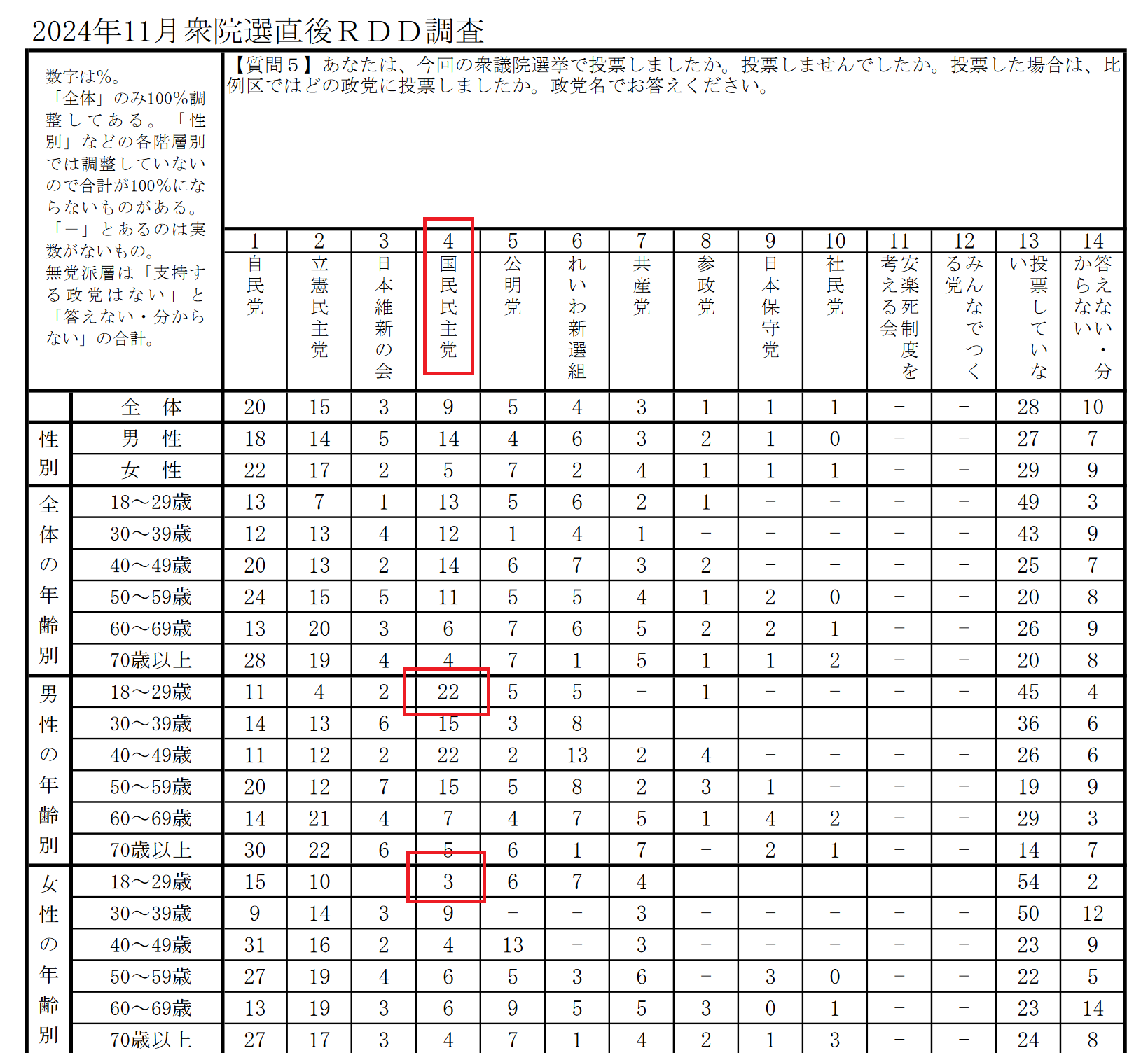 「有権者の意思捏造するな」TBS『サンモニ』出演者の「国民民主への投票は与党へのNO」発言に異論続出