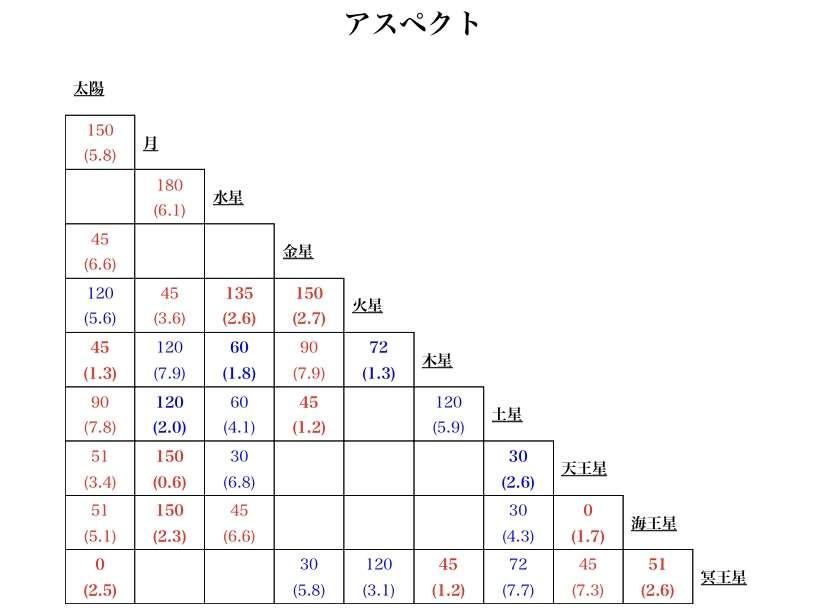 【11月】ホロスコープを語ろう