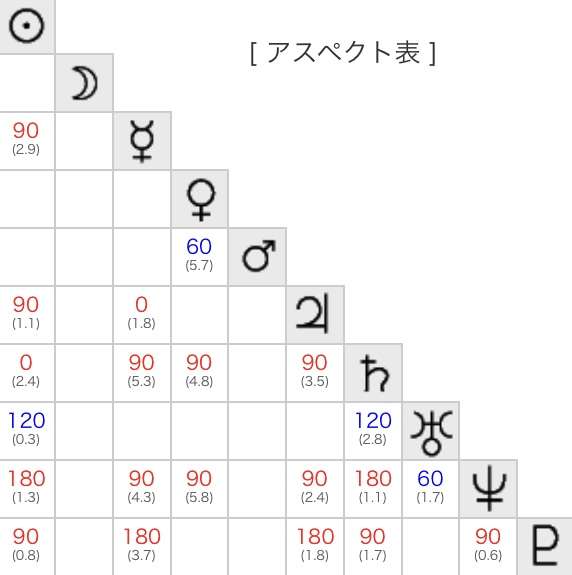 【11月】ホロスコープを語ろう