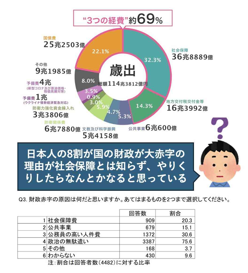 財務省が「玉木首相の可能性」に顔面蒼白…!「消費税5%」「年収の壁」「給食費タダ」「高校まで完全無償化」ヤバすぎる大盤振る舞いに「死んでも飲めない」と猛反発