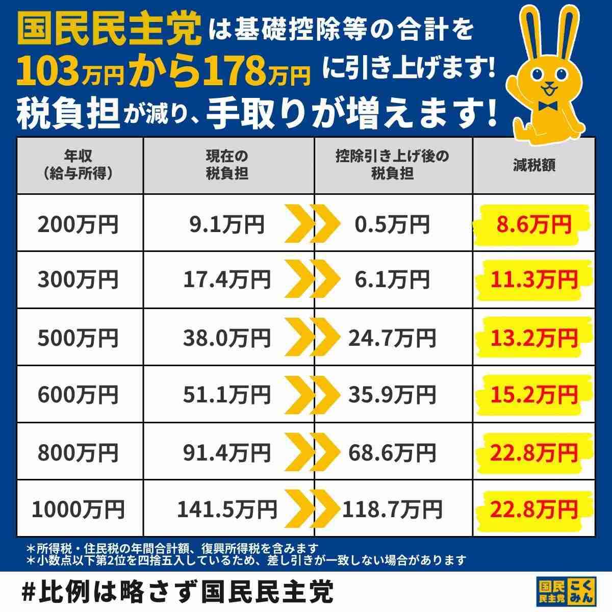 【103万円の壁を守れ】スキャンダルに乗じて“玉木つぶし”　自民党や財務省、総務省、知事会などが総出となって「税収減」を盾に減税つぶしの包囲網