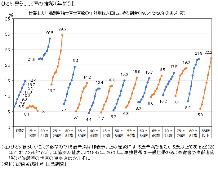 1人暮らし世帯、東京で半数超えに　2050年の都道府県別推計