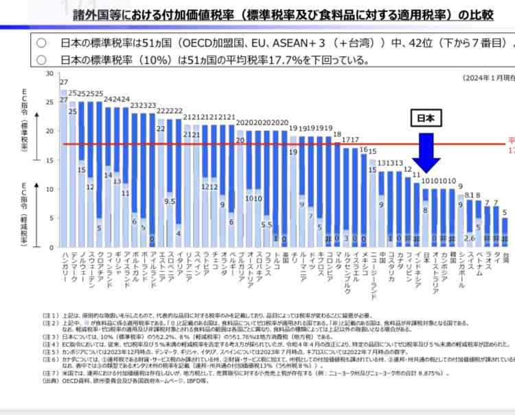 年収の壁123万円で1万円ぽっちの減税より「食料品消費税ゼロ」でしょ！「食料品に8％は世界一高い」と識者