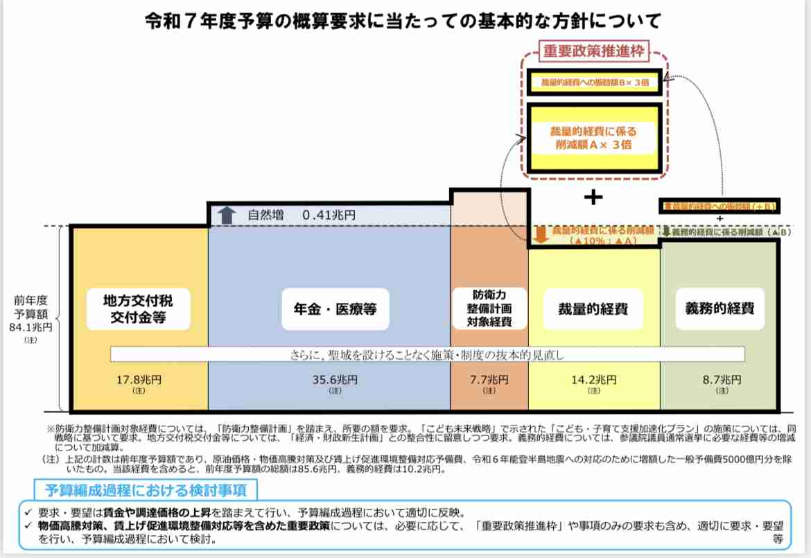 2025年度予算案を閣議決定　総額115兆5415億円、過去最大