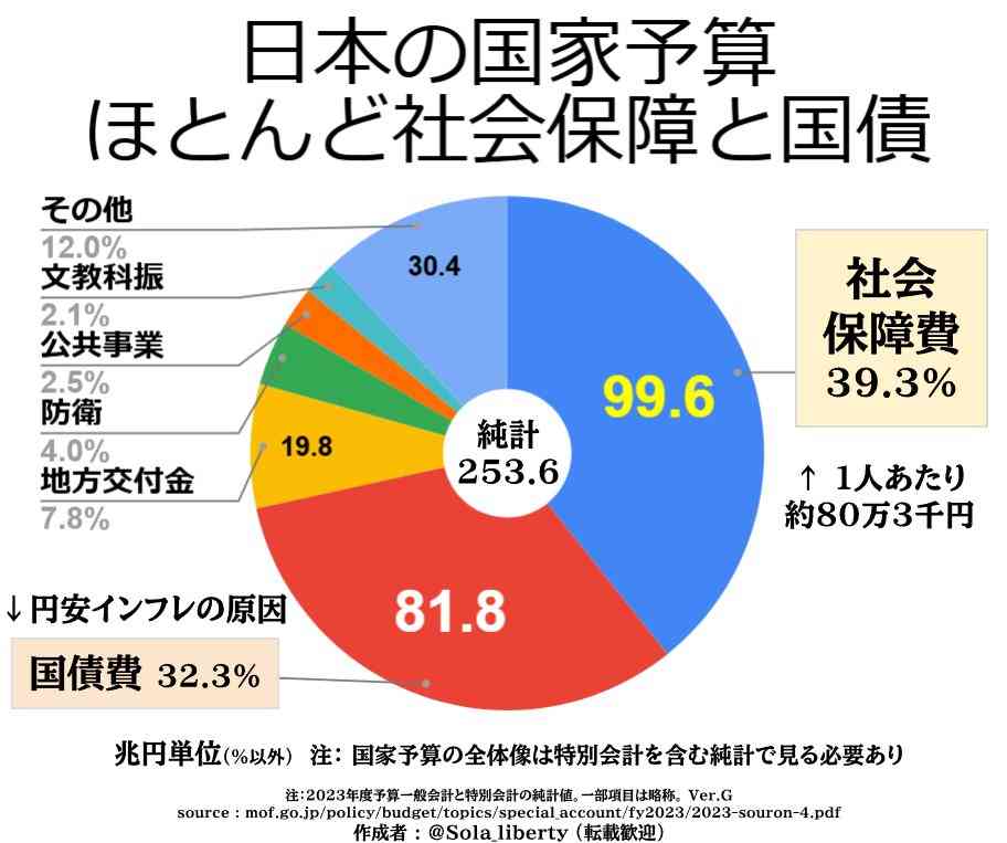 2025年度予算案を閣議決定　総額115兆5415億円、過去最大