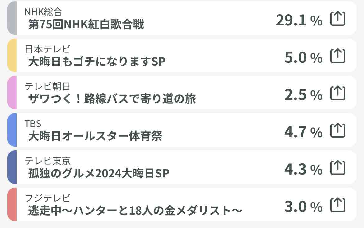 【実況・感想】史上最大32名×超高額自腹！ピタリは1000万円！大晦日もゴチになりますSP