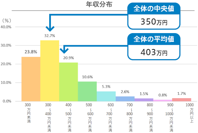 最新の婚活事情、じつは30代で「年収620万円」の男性よりも、「年収370万円」と「年収250万円」のカップルのほうが余裕なワケ