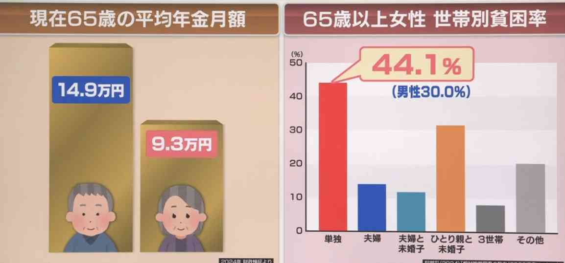 「年金だけでは生活できない」“働きたい”シニア世代　人材不足に悩む企業は積極的に採用など対策【現場から、】