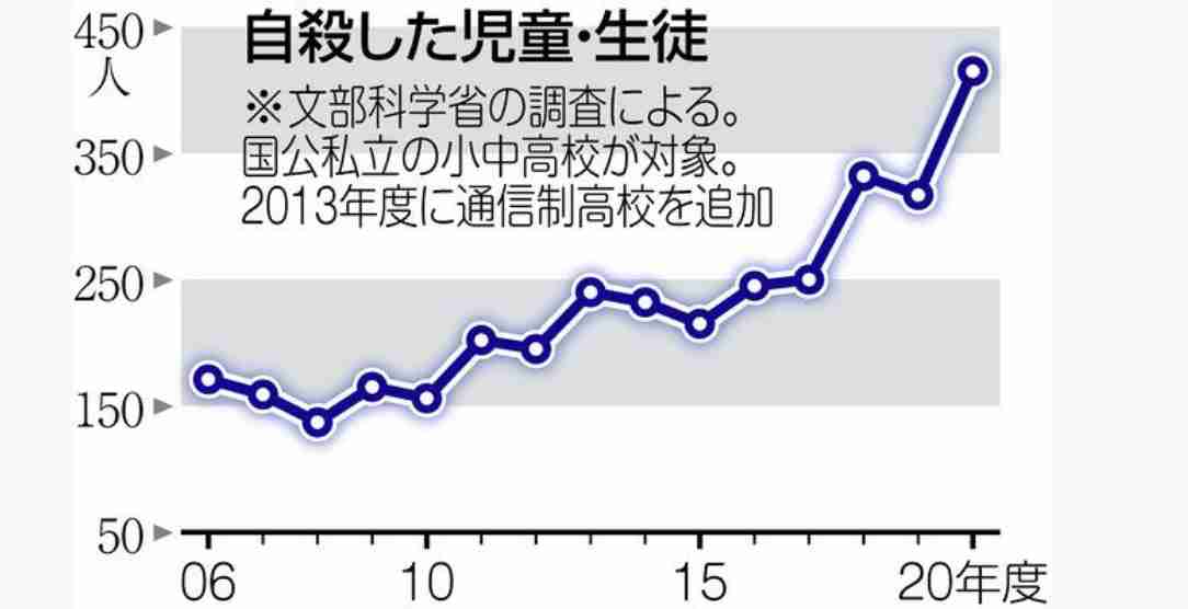 子の不登校で苦しむ保護者 2割が離職、1割弱が「死にたい」 精神的・経済的な支援急務