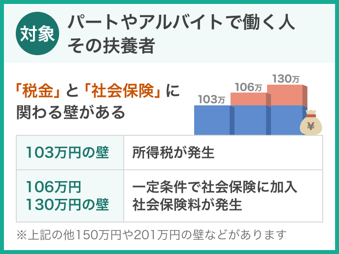 年収103万円の壁めぐり 与党が123万への引き上げ案を提示
