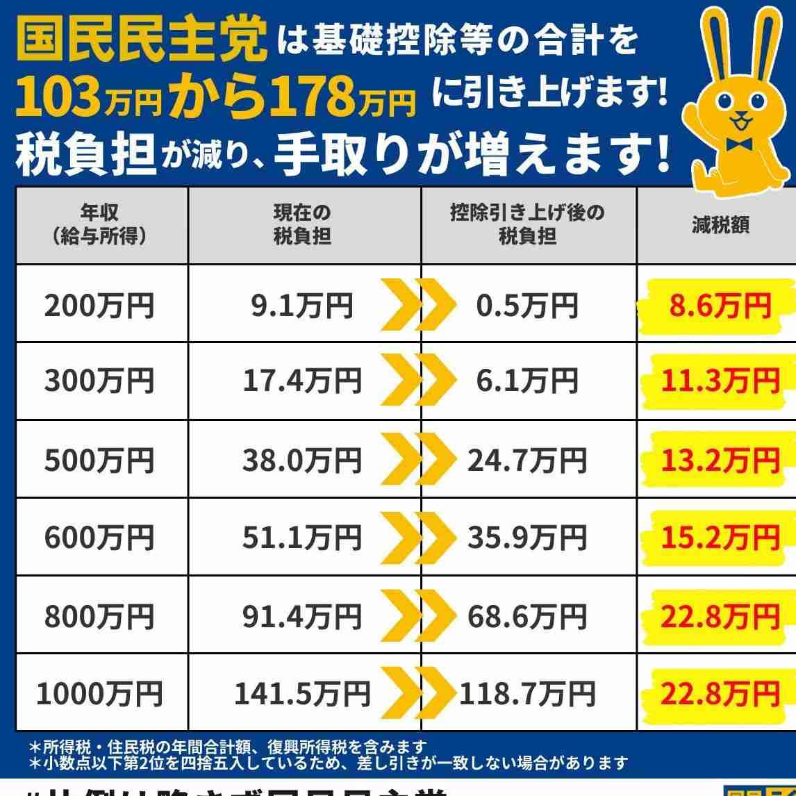 年収103万円の壁めぐり 与党が123万への引き上げ案を提示
